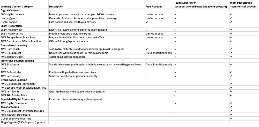 AWS Skill Builder subscription features comparison chart